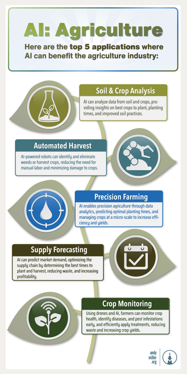 AI for Agriculture – andymiller.org